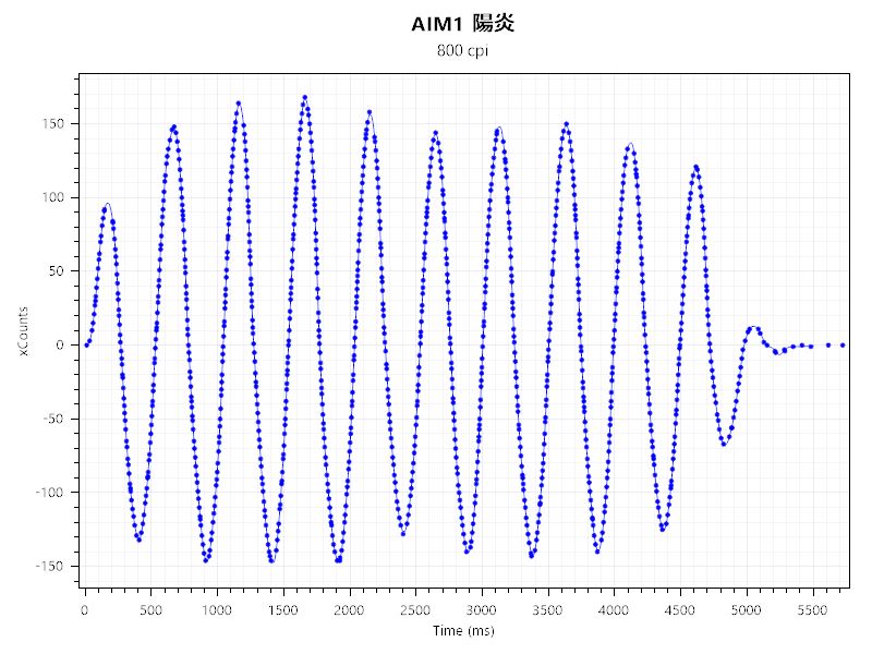 AIM1 陽炎とViper V3 Proのセンサーテストの結果。