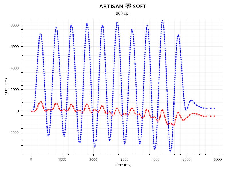 g304とARTISAN 零 SOFTのセンサーテストの結果。