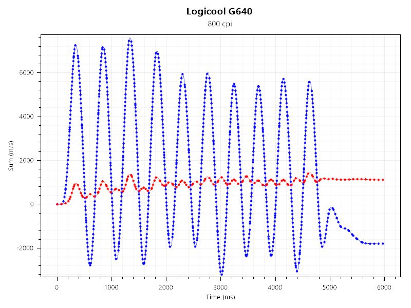 g304とG640のセンサーテストの結果。