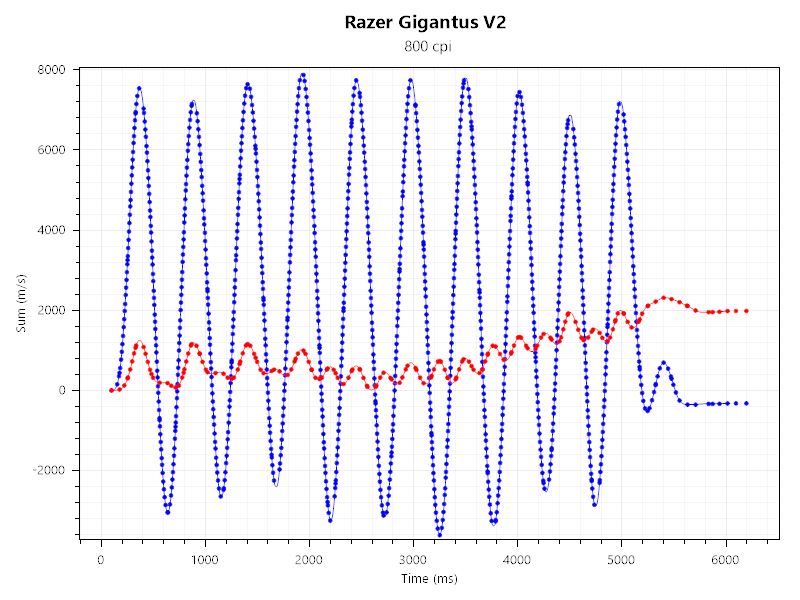 g304とGigantus V2のセンサーテストの結果。