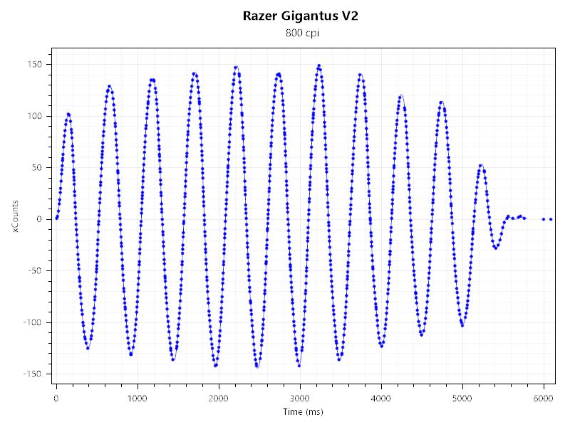 Razer Gigantus V2とViper V3 Proのセンサーテストの結果。