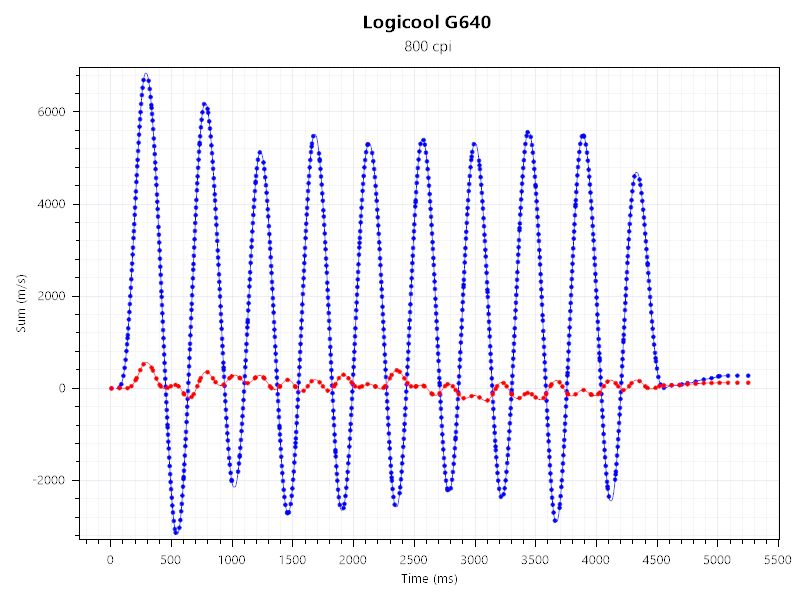 G PRO X SUPERLIGHT 2とLogicool G640のセンサーテストの結果。