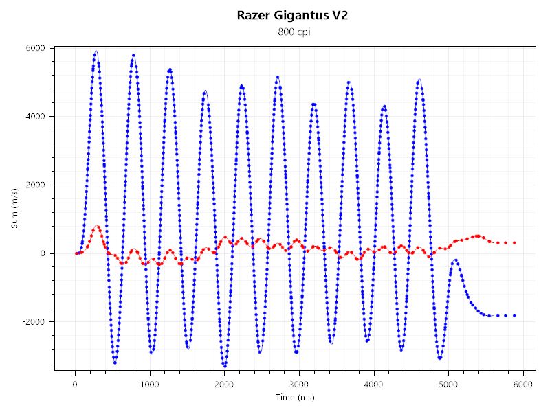 G PRO X SUPERLIGHT 2とRazer Gigantus V2のセンサーテストの結果。