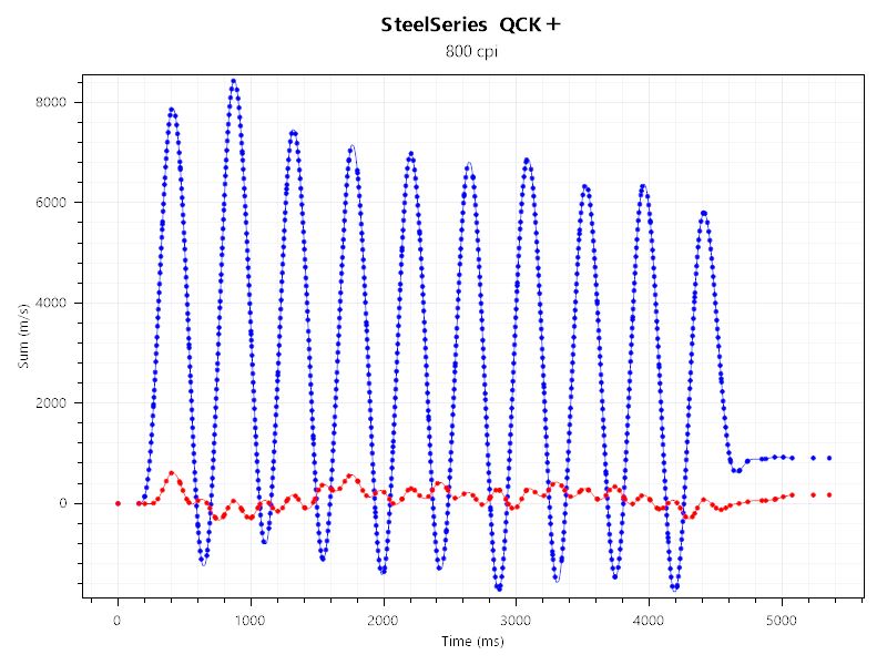 G PRO X SUPERLIGHT 2とSteelSeries QCK+のセンサーテストの結果。
