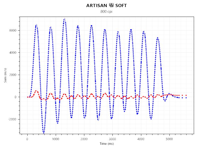 G PRO X SUPERLIGHT 2とARTISAN 零 SOFTのセンサーテストの結果。