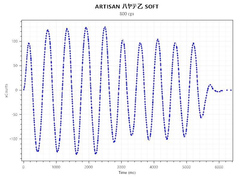 ARTISAN ハヤテ乙 SOFTとViper V3 Proのセンサーテストの結果。