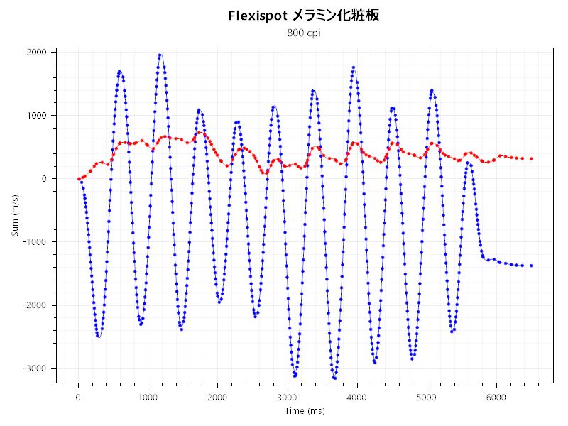 mx master 3sとFlexispot メラミン化粧板のセンサーテストの結果。