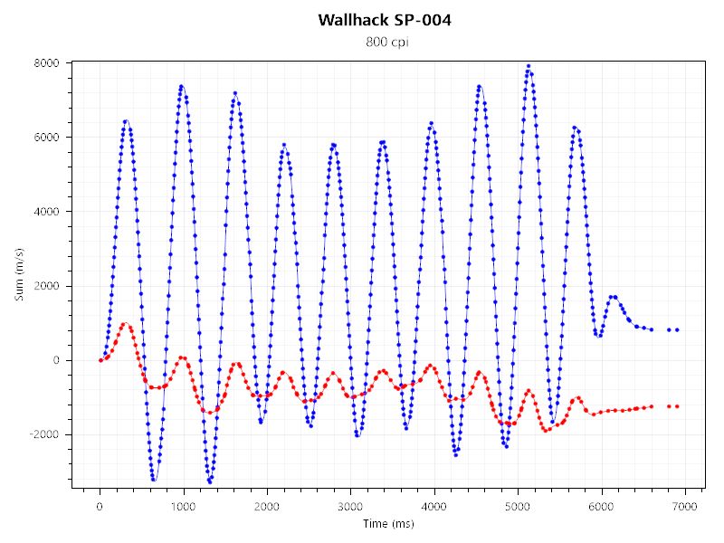 mx master 3sとwallhack sp-004のセンサーテストの結果。