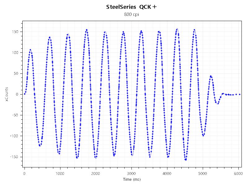 SteelSeries QCK+とViper V3 Proのセンサーテストの結果。