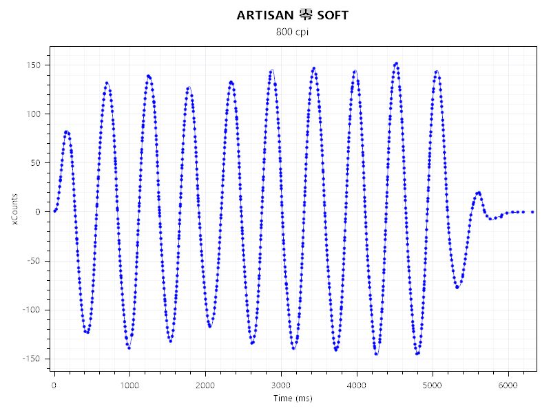 ARTISAN 零 SOFTとViper V3 Proのセンサーテストの結果。