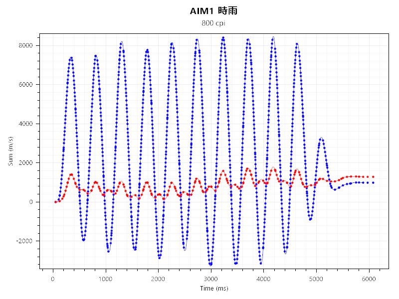 artisan 飛燕とAIM1 時雨のセンサーテストの結果。
