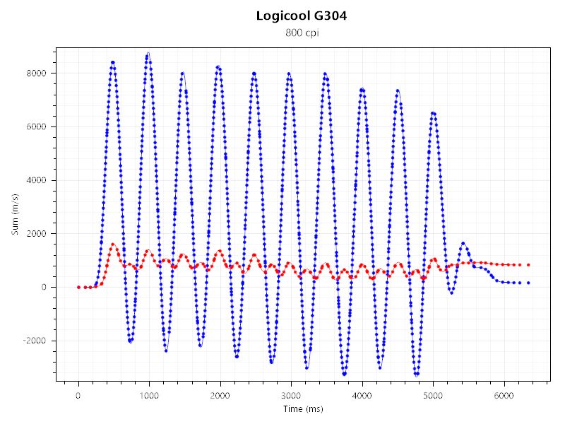artisan 飛燕とLogicool G304のセンサーテストの結果。
