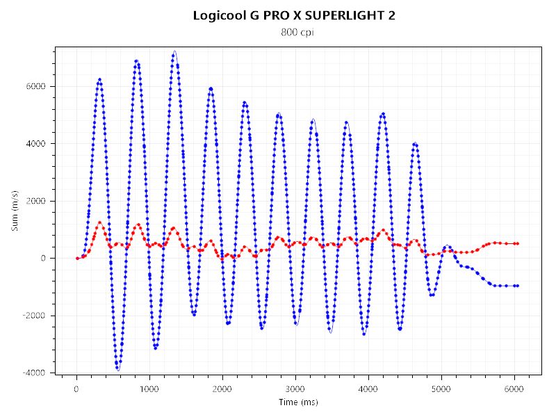 artisan 飛燕とLogicool G PRO X SUPERLIGHT 2のセンサーテストの結果。