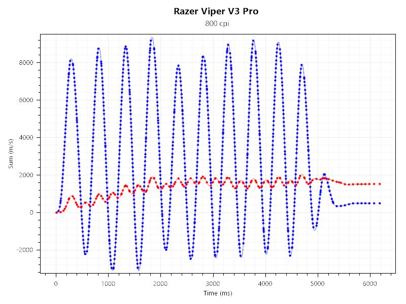 artisan 飛燕とRazer Viper V3 Proのセンサーテストの結果。
