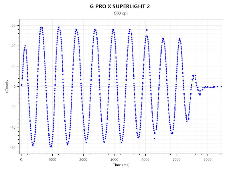 G PRO X SUPERLIGHT 2のセンサーテストの結果。動作に異常はありません。