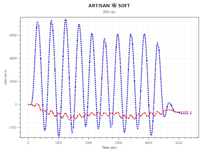 lamzu atlantis mini 4kとARTISAN 零 SOFTのセンサーテスト。ポーリングレート1,000hzにて実施。