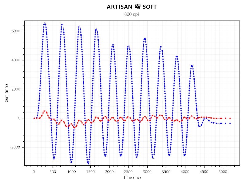 lamzu atlantis mini 4kとARTISAN 零 SOFTのセンサーテスト。ポーリングレート2,000hzにて実施。