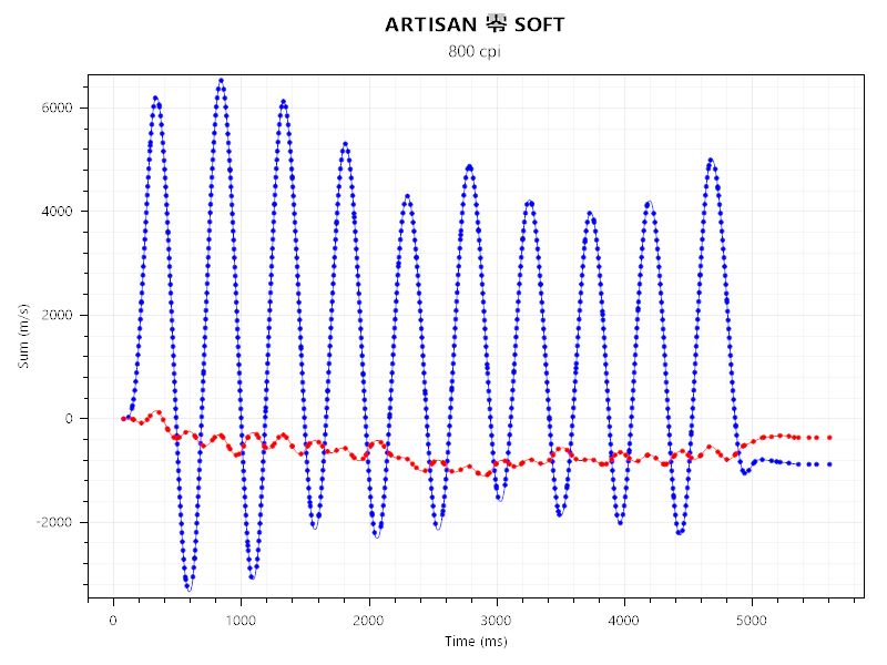 lamzu atlantis mini 4kとARTISAN 零 SOFTのセンサーテスト。ポーリングレート4,000hzにて実施。