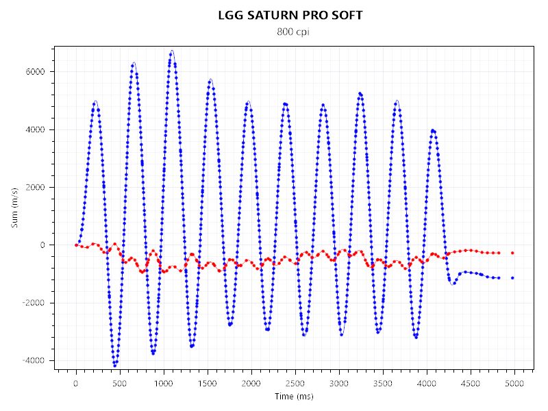 lamzu atlantis mini 4kとLGG SATURN PRO SOFTのセンサーテスト。ポーリングレート1,000hzにて実施。