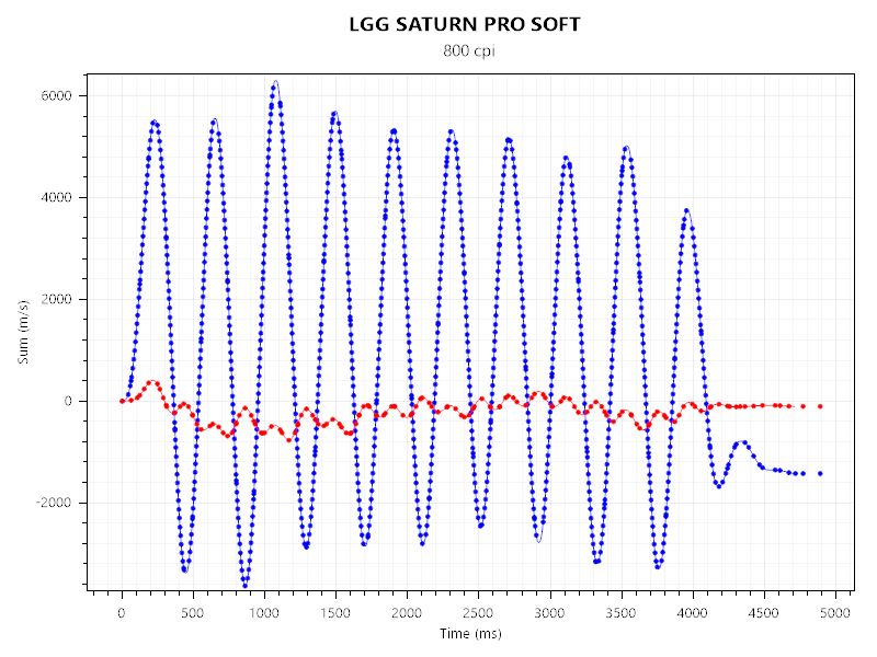lamzu atlantis mini 4kとLGG SATURN PRO SOFTのセンサーテスト。ポーリングレート2,000hzにて実施。