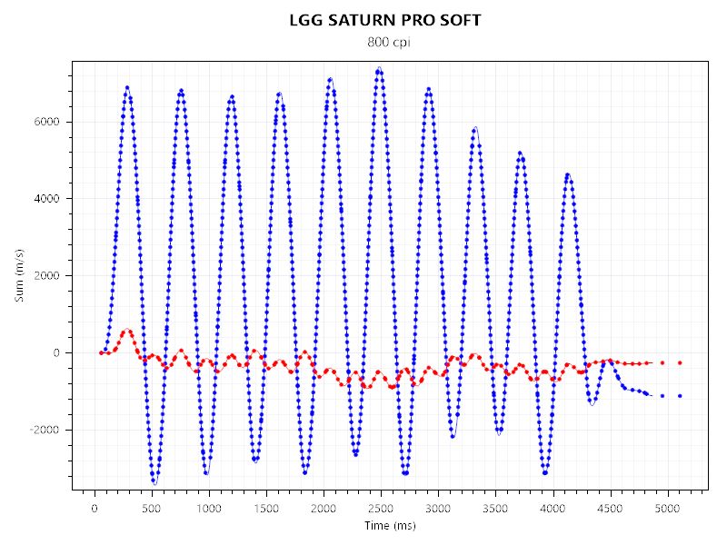 lamzu atlantis mini 4kとLGG SATURN PRO SOFTのセンサーテスト。ポーリングレート4,000hzにて実施。
