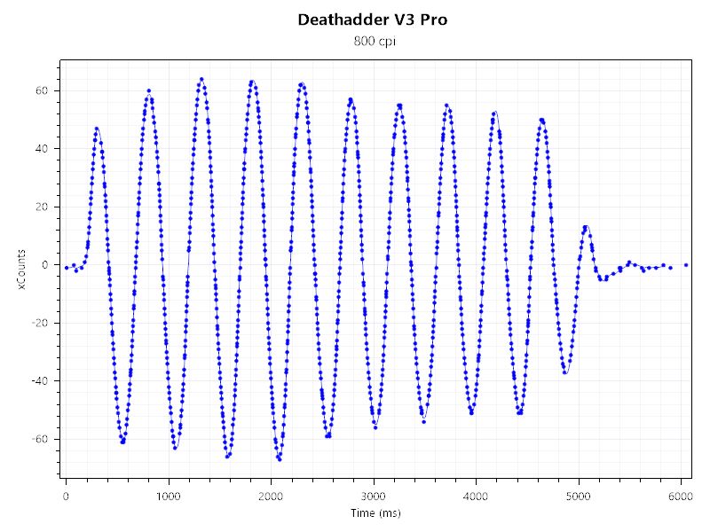 ZOWIE G-TRとDeathadder V3 Proのセンサーテストの結果。