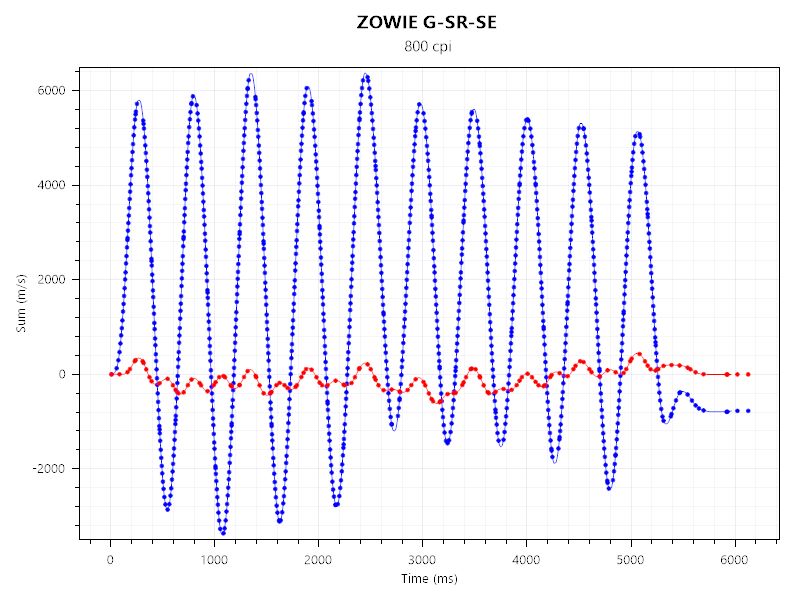 EC2-CWとZOWIE G-SR-SEのセンサーテストの結果。