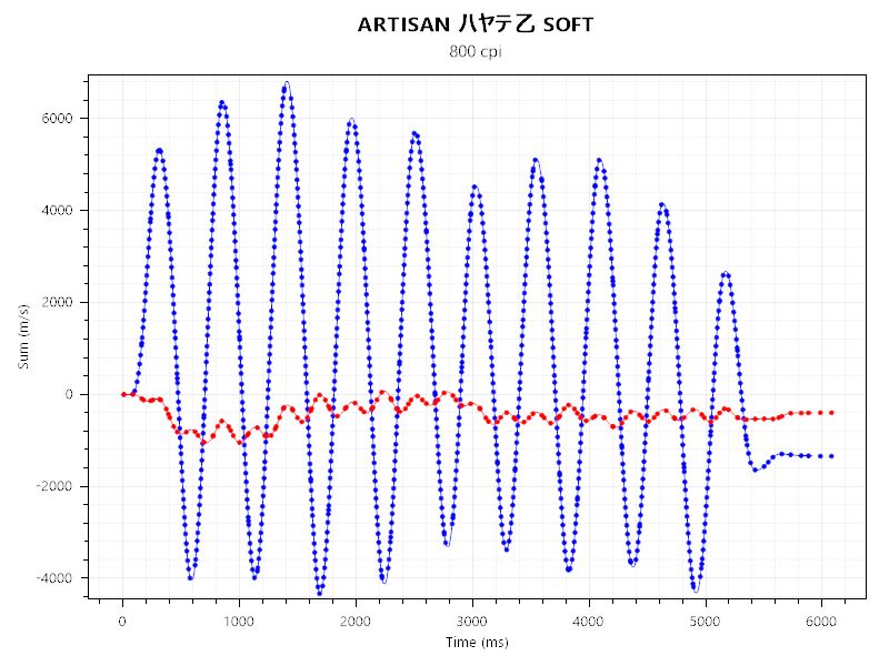 EC2-CWとARTISAN ハヤテ乙 SOFTのセンサーテストの結果。