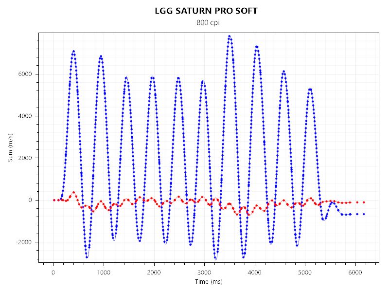 EC2-CWとLGG SATURN PROのセンサーテストの結果。