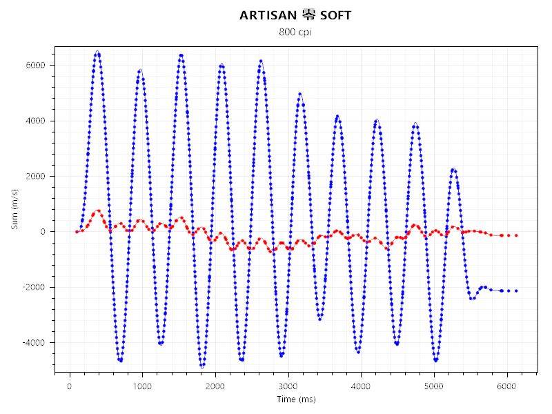 EC2-CWとARTISAN 零 SOFTのセンサーテストの結果。