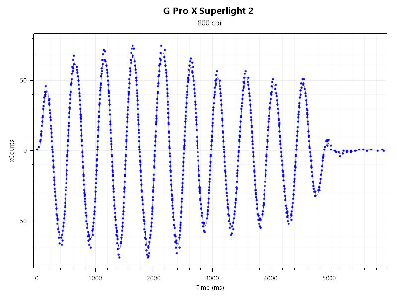 ZOWIE G-TRとG Pro X Superlight 2のセンサーテストの結果。