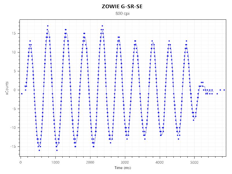 ZOWIE G-SR-SEとLAMZU MAYA Xのセンサーテストの結果。