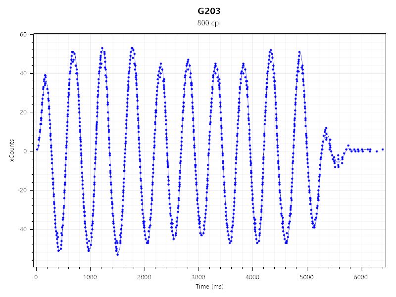 G-SR-SEとG203のセンサーテストの結果。大きな乱れは見られない。