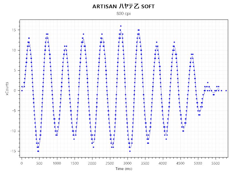 ARTISAN ハヤテ乙 SOFTとLAMZU MAYA Xのセンサーテストの結果。