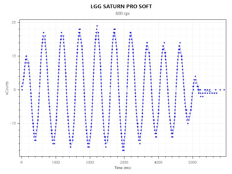 LGG SATURN PRO SOFTとLAMZU MAYA Xのセンサーテストの結果。