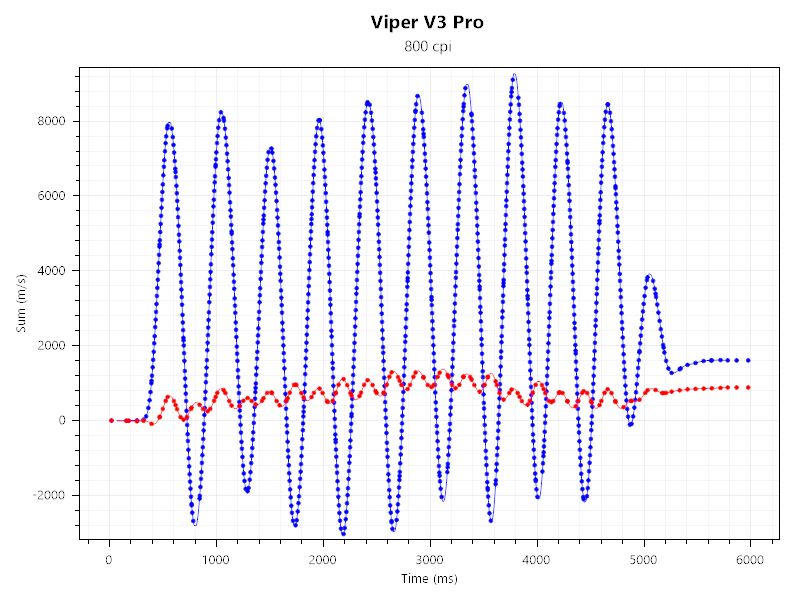 artisan 雷電 softとviper v3 proのセンサーテストの結果。