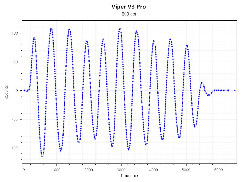 G-SR-SEとViper V3 Proのセンサーテストの結果。大きな乱れは見られない。
