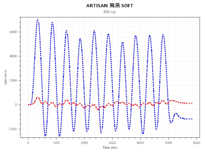 deathadder v3 hyperspeedとARTISAN 飛燕 SOFTのセンサーテストの結果。