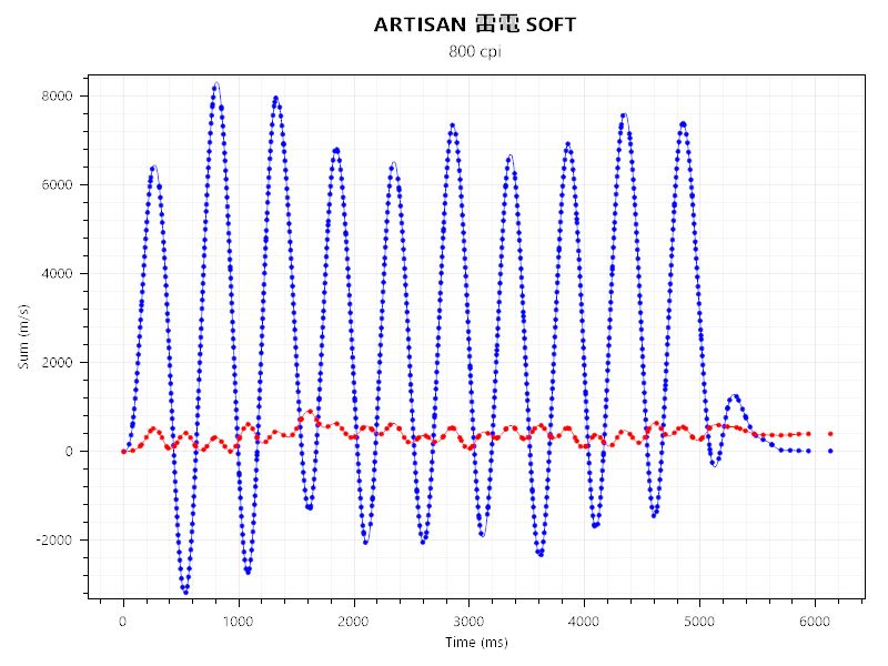 deathadder v3 hyperspeedとARTISAN 雷電 SOFTのセンサーテストの結果。