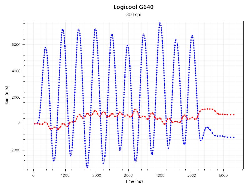 deathadder v3 hyperspeedとg640のセンサーテストの結果。