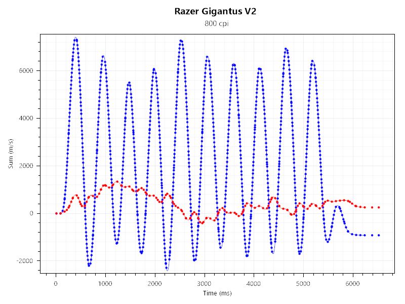 deathadder v3 hyperspeedとgigantus v2のセンサーテストの結果。