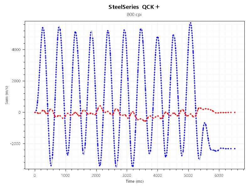deathadder v3 hyperspeedとqck＋のセンサーテストの結果。