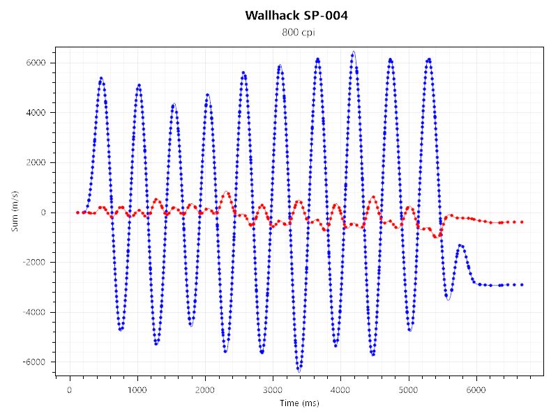 deathadder v3 hyperspeedとsp-004のセンサーテストの結果。