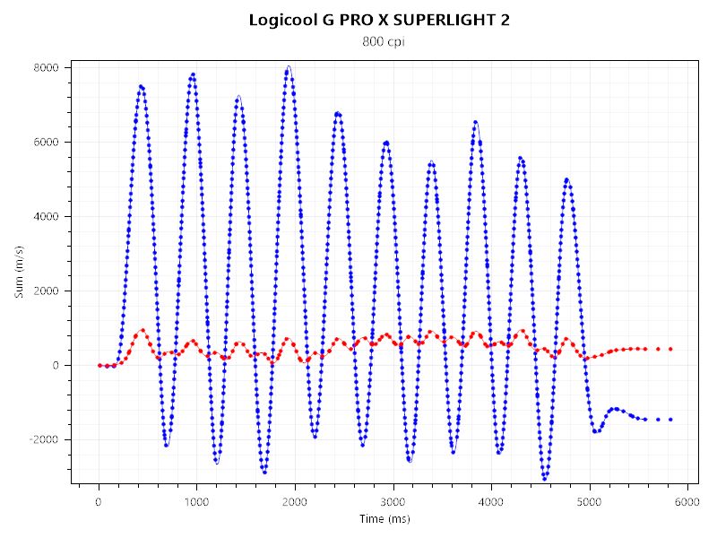ZOWIE G-SR IIとLogicool G PRO X SUPERLIGHT 2のセンサーテストの結果。