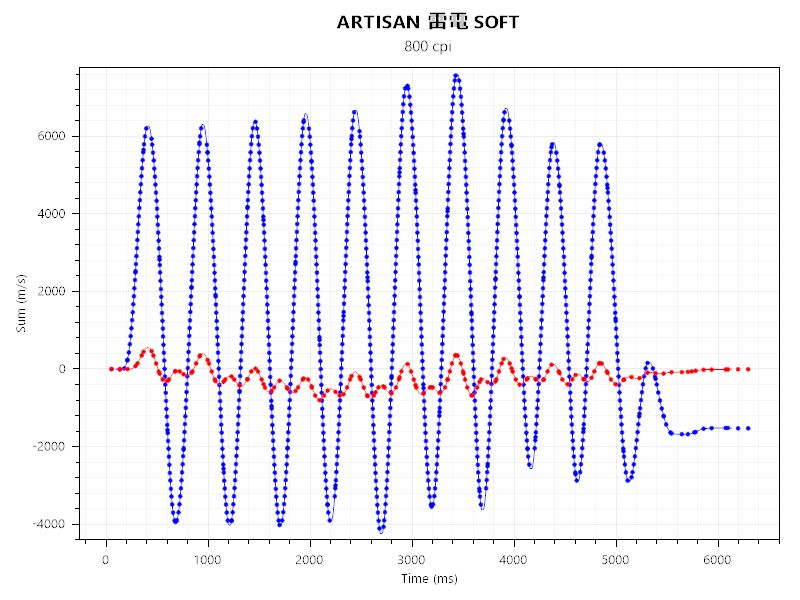g pro x superlight 2 dexとARTISAN 雷電 SOFTのセンサーテストの結果。