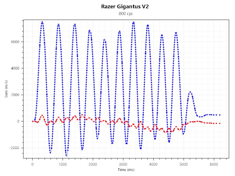 g pro x superlight 2 dexとRazer Gigantus V2のセンサーテストの結果。