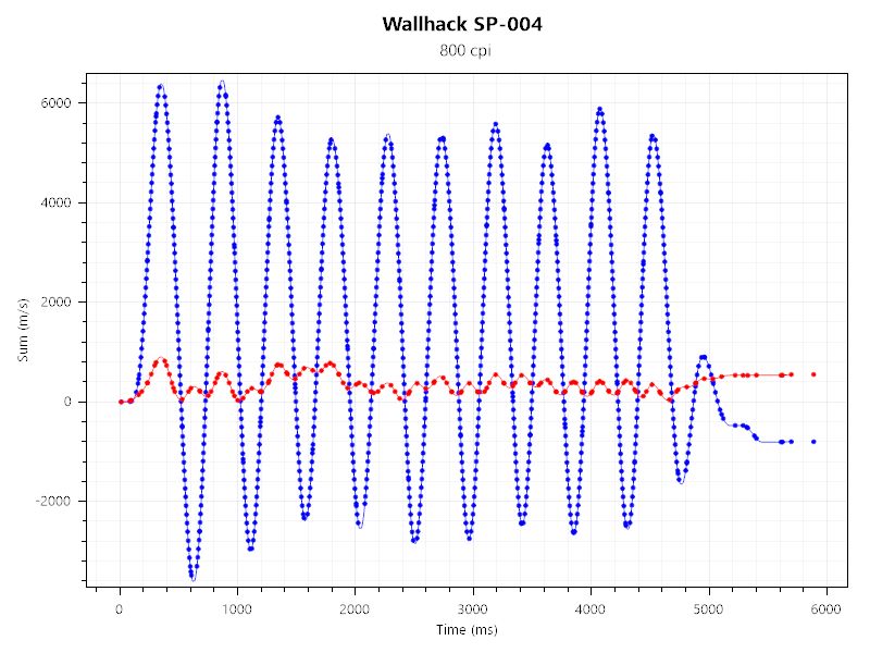 g pro x superlight 2 dexとwallhack sp-004のセンサーテストの結果。