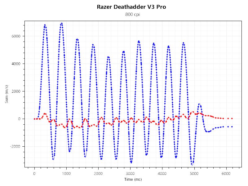 ZOWIE G-SR IIとRazer Deathadder V3 Proのセンサーテストの結果。