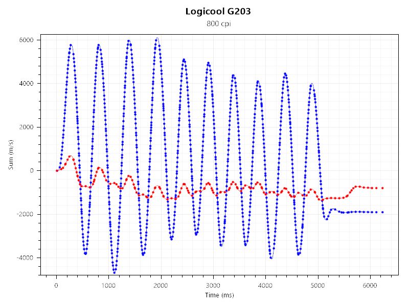 ZOWIE G-SR IIとLogicool G203のセンサーテストの結果。