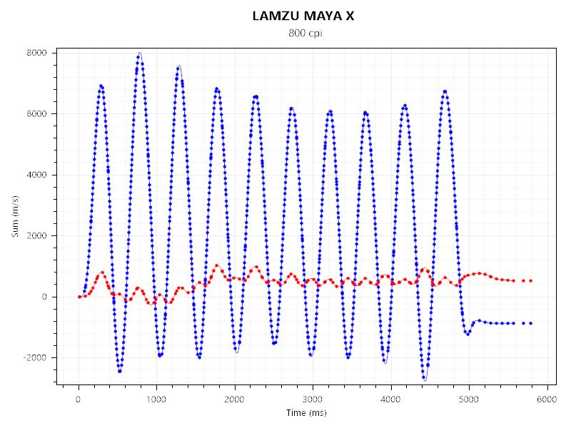 ZOWIE G-SR IIとLAMZU MAYA Xのセンサーテストの結果。
